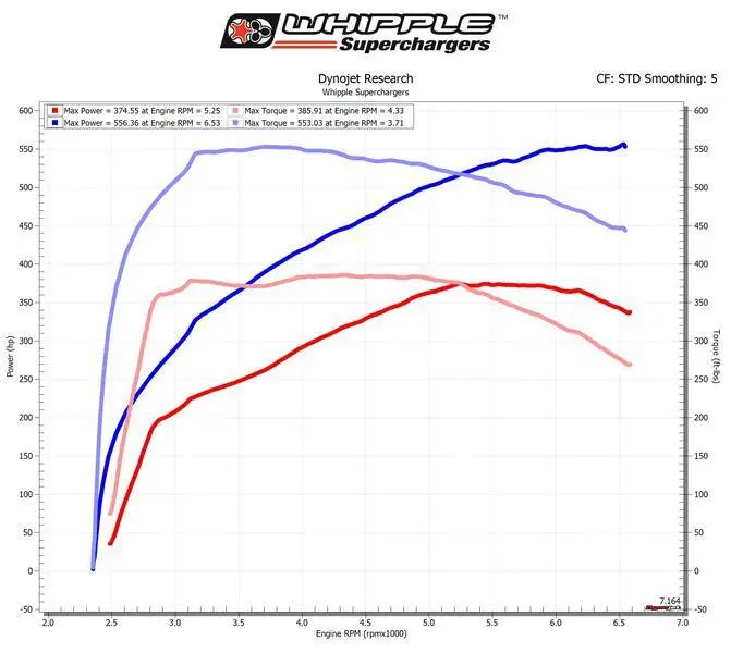 Whipple: 3.0L Lt1 Camaro Supercharger Gen 5 3.0L 2